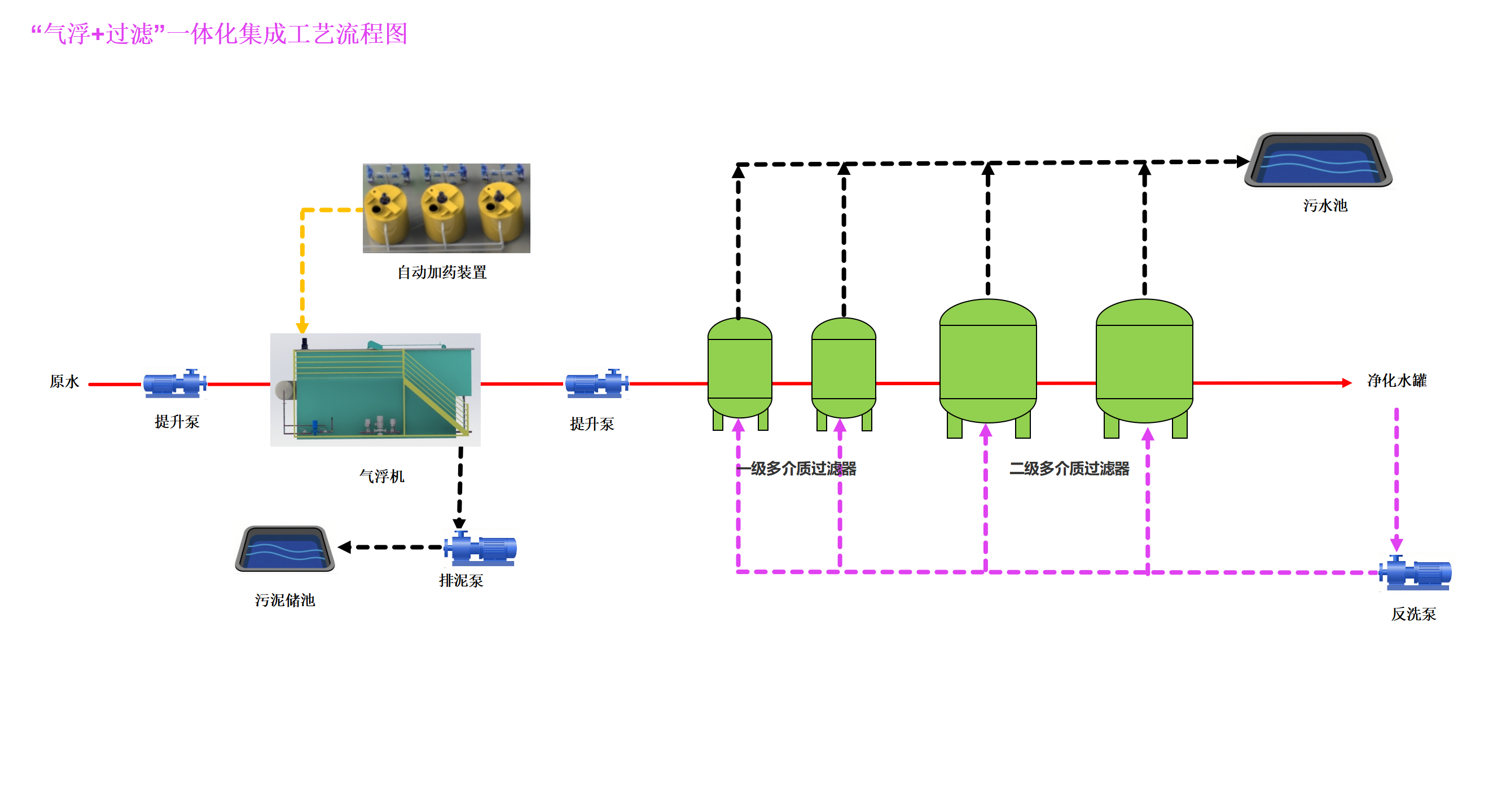 采出水溶氣（qì）氣浮+過濾一（yī）體（tǐ）化集（jí）成工藝_01.png