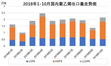 聚乙烯：2018年國（guó）內PE進出口簡析（xī）